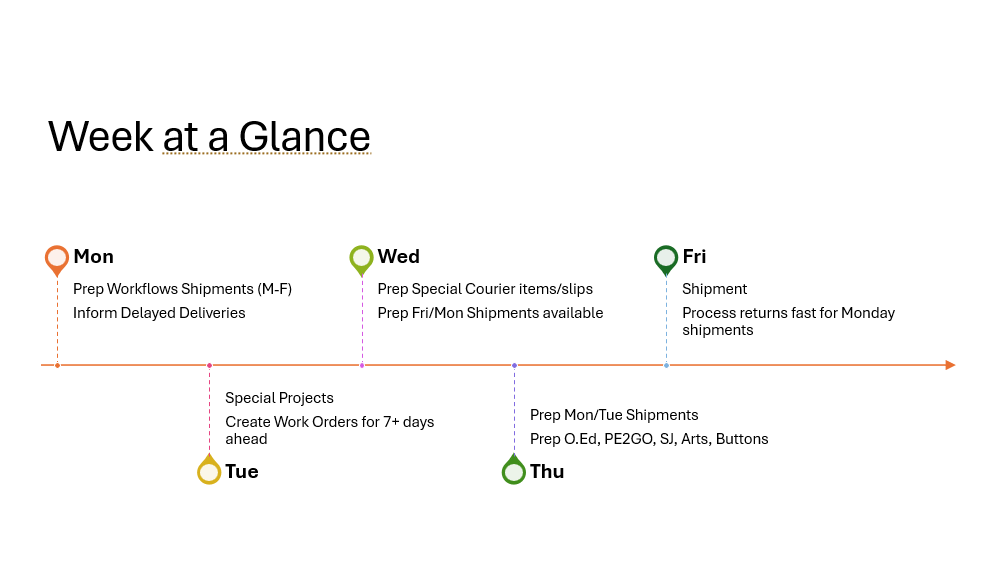 Weekly overview chart showing media distribution tasks and coordination across multiple schools.