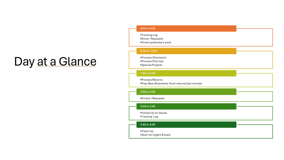 Daily workflow summary outlining tasks, priorities, and issue resolution for media services.
