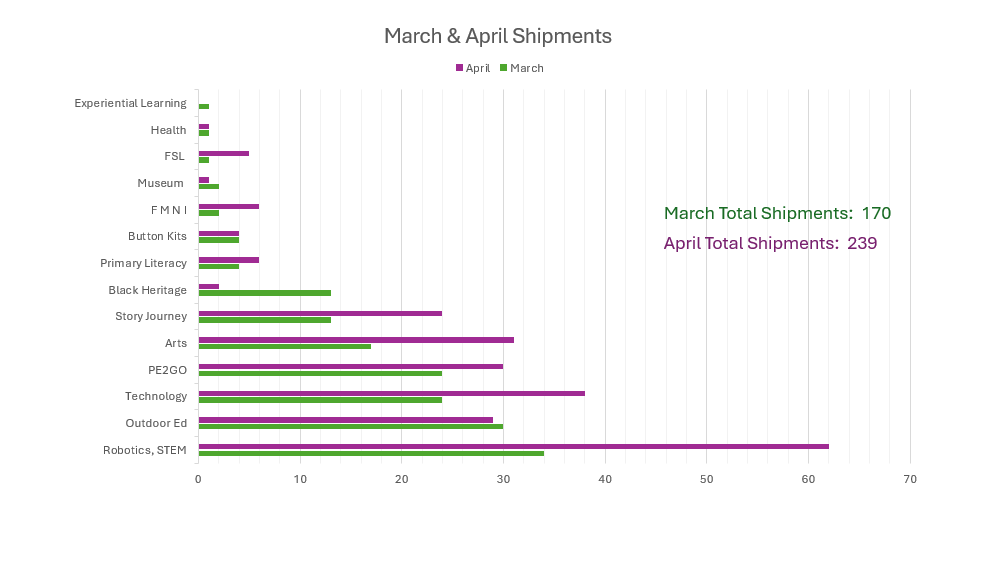 Bar chart showing March & April media shipments across YRDSB schools, including volume and distribution patterns.