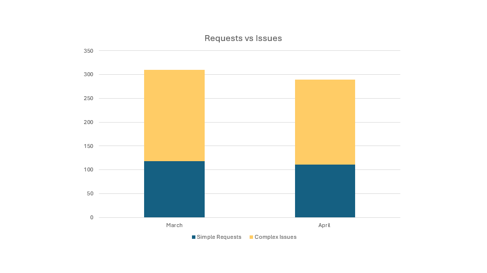 Comparison chart showing number of incoming media requests versus technical issues reported.