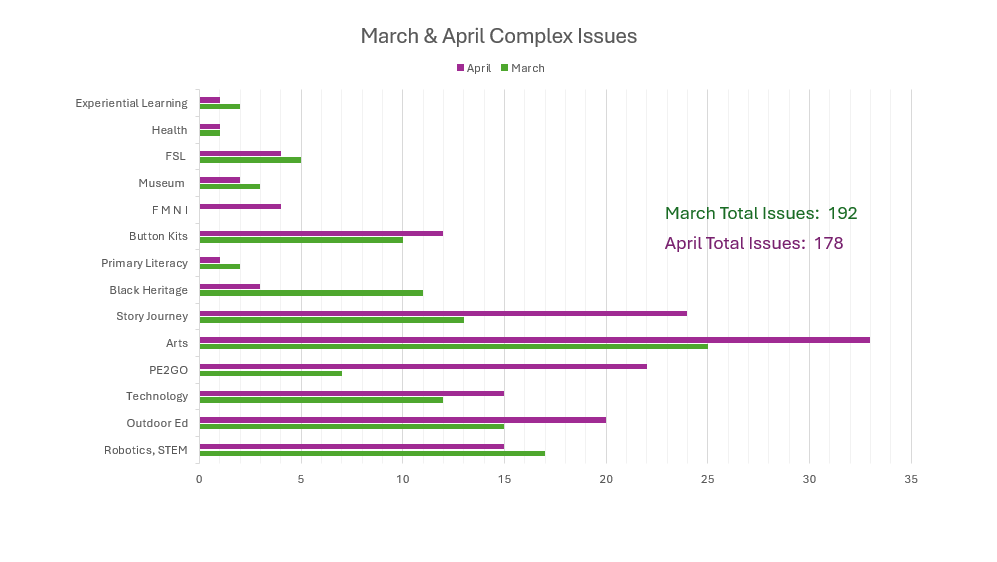 Categorized chart summarizing recurring complex technical issues across YRDSB schools.